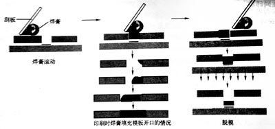 SMT印刷原理