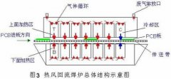 SMT红外热风回流焊原理