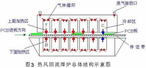 热风回流焊原理